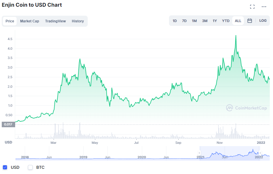 Enjin Coin ENJ Price Today, Live Chart, Market Cap | Okcoin