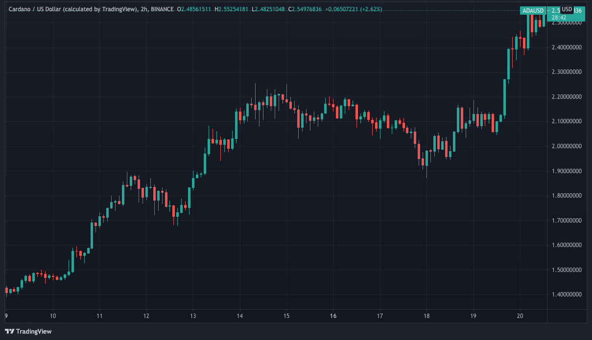 Cardano price: ada to USD chart | Ledger