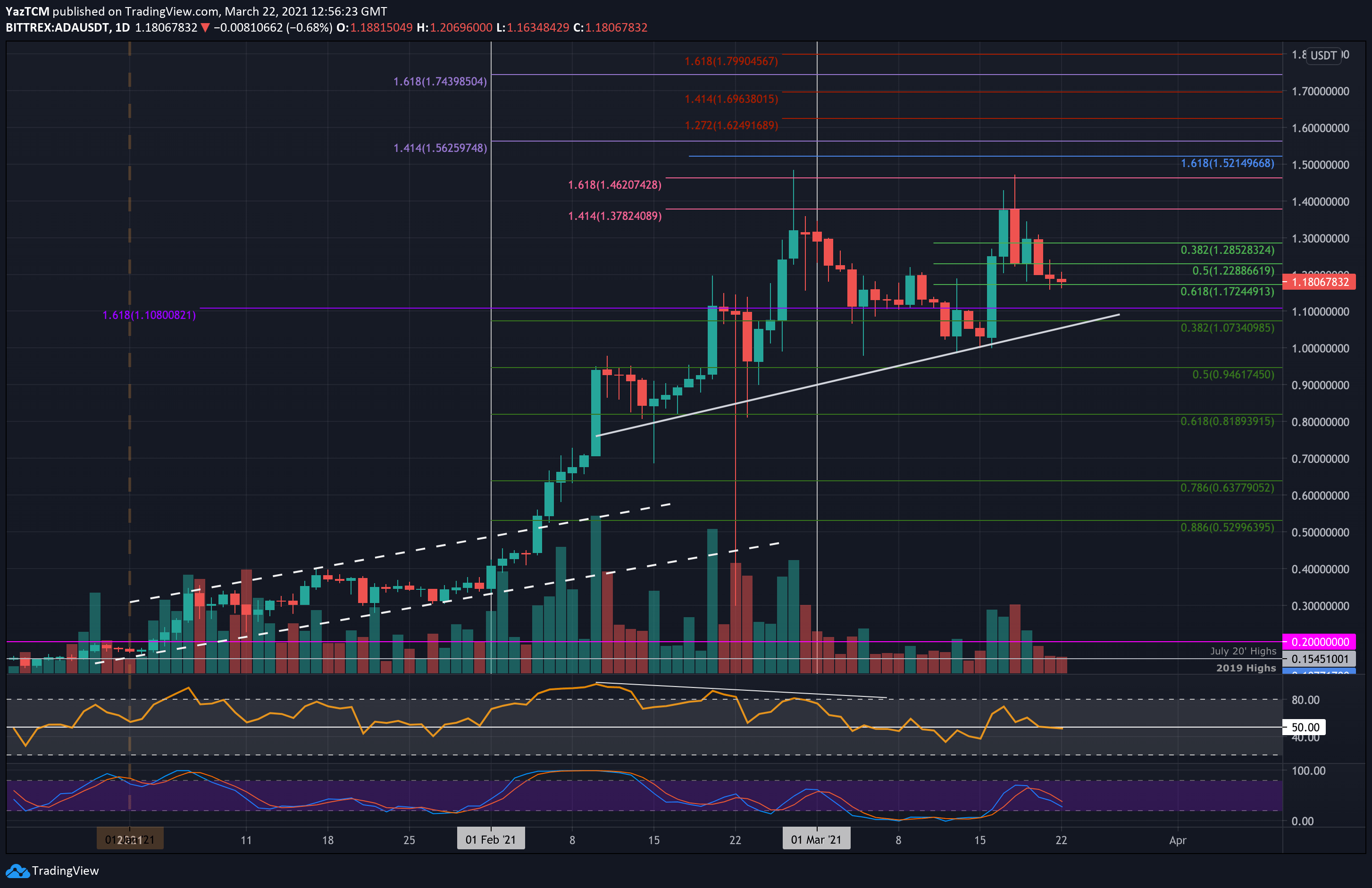 Cardano Price | ADA Price Index and Live Chart- CoinDesk