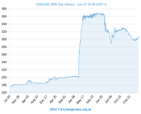 US Dollar to Sri Lankan Rupee [USD / LKR]