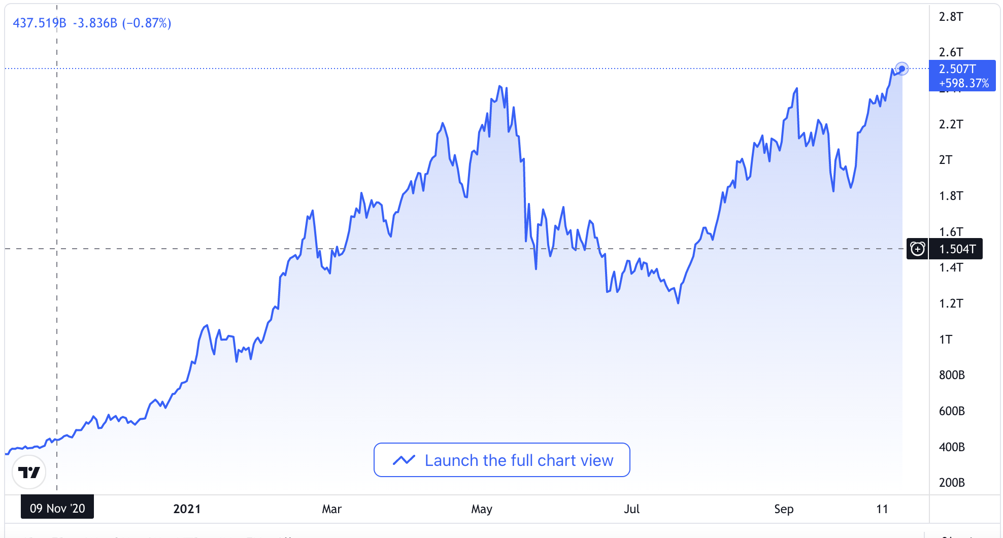 Top Cryptocurrency Prices and Market Cap