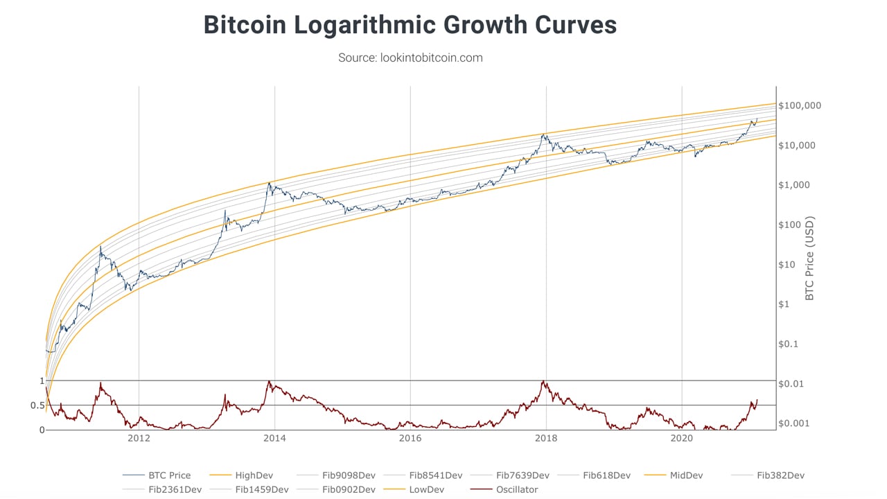 Prediction: Bitcoin Will Reach $, in 