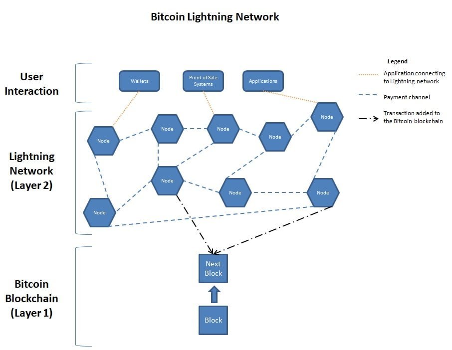 Investing in Lightning Labs | M13