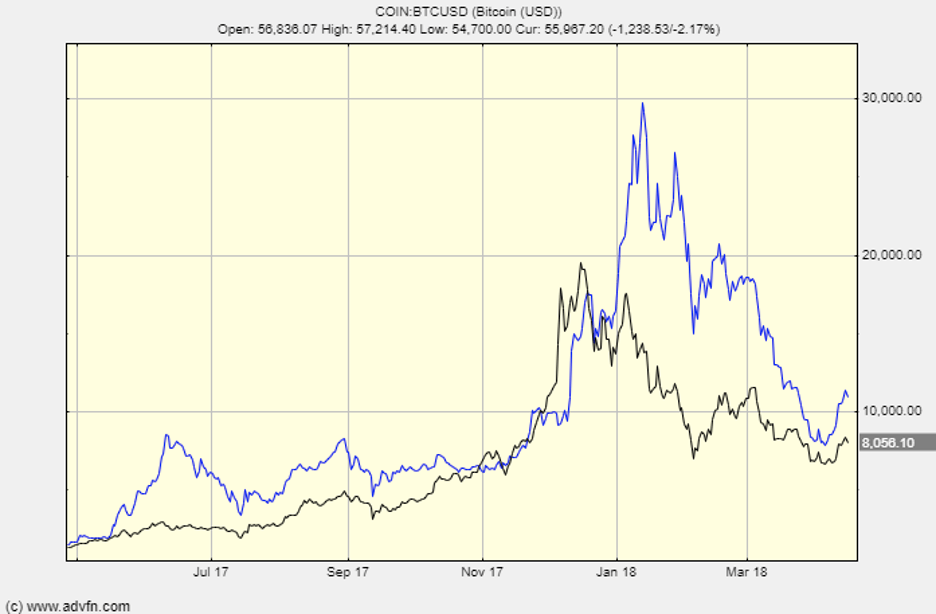 Bitcoin Vs Ethereum Comparison - BTC/ETH Cryptocurrency Comparison Charts - 1 day