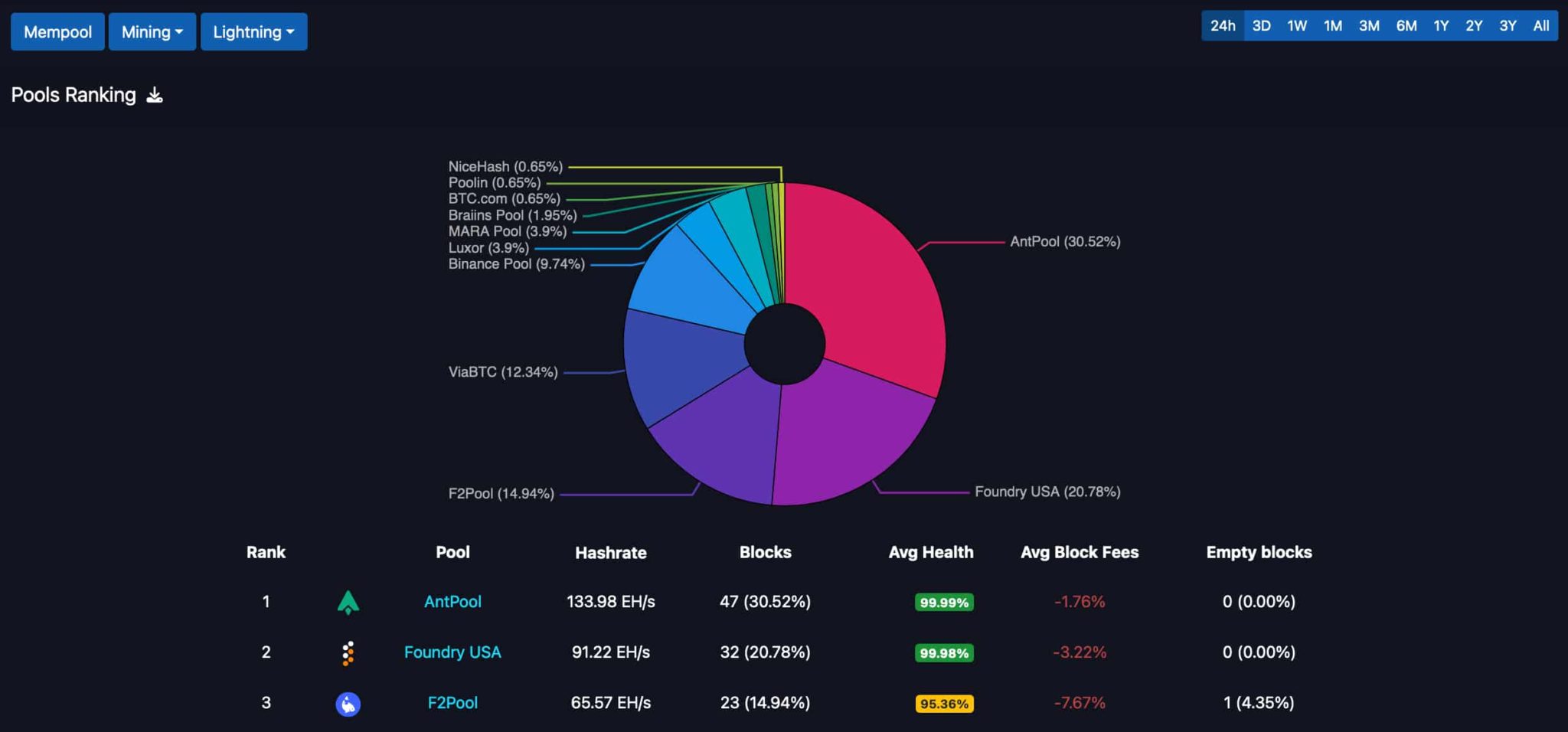 AntPool - mempool - Bitcoin Explorer