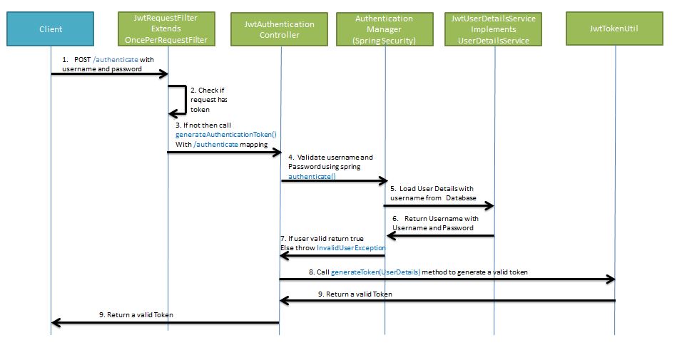 Spring Security JWT Authentication Tutorial