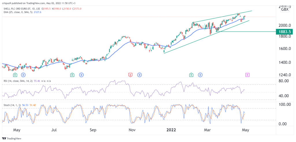 Shell Share Price - AMS:SHELL Stock Research | Stockopedia