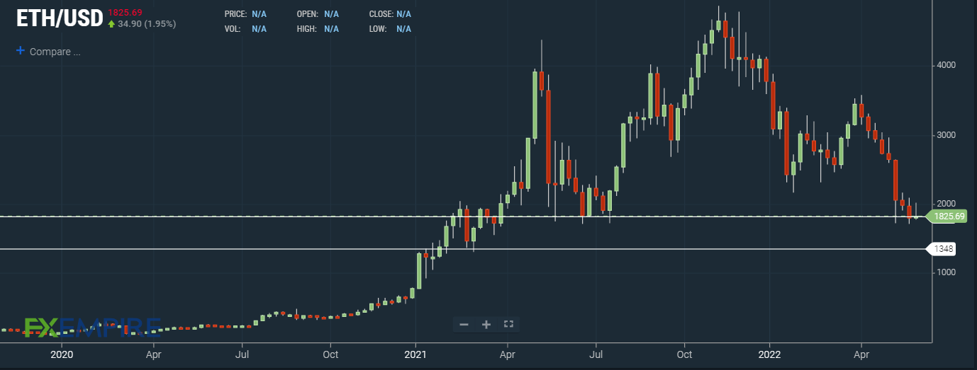 Ethereum Price Today - ETH Price Chart & Market Cap | CoinCodex