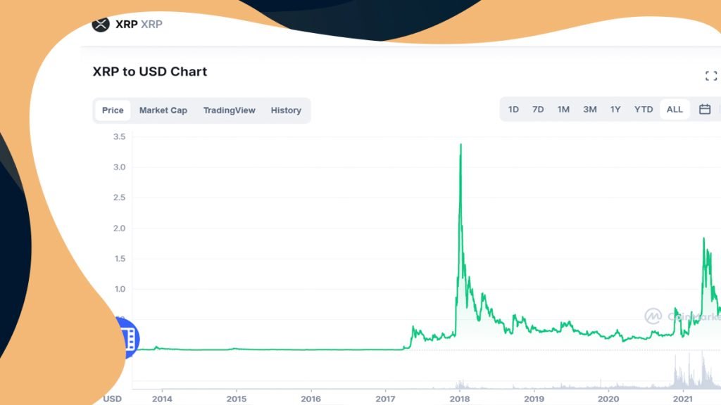 Ripple Price (XRP INR) | Ripple Price in India Today & News (1st March ) - Gadgets 