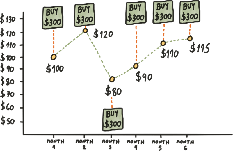 Dollar-Cost Averaging Explained: The Art of Crypto Trading Without Trading