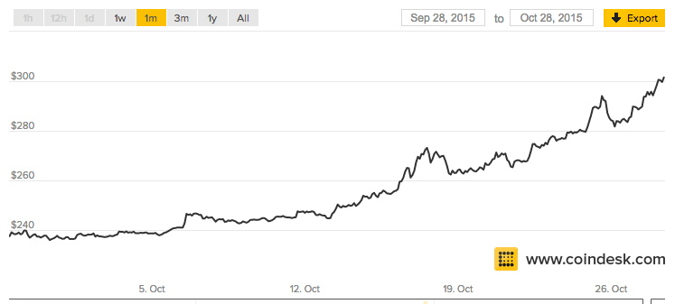 Bitcoin Price Hits New High for 