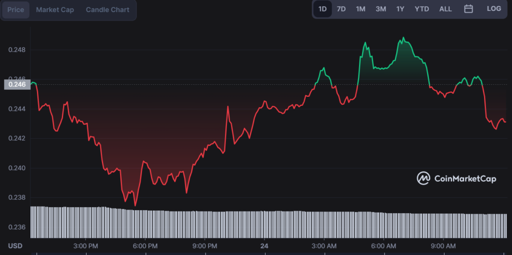 Integrate the CoinMarketCap API with the Algorand Developer Portal API - Pipedream