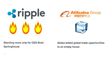 Interest in Alibaba Fades as Crowds Clamor for Ripple, Transferwise | FXC Intelligence