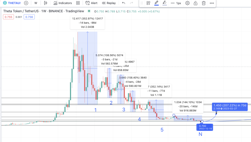 Theta Network Price Prediction And Forecast – | Trading Education