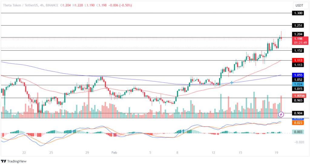 Theta Network Price Prediction Will THETA Price Hit $ Soon? - Coin Edition