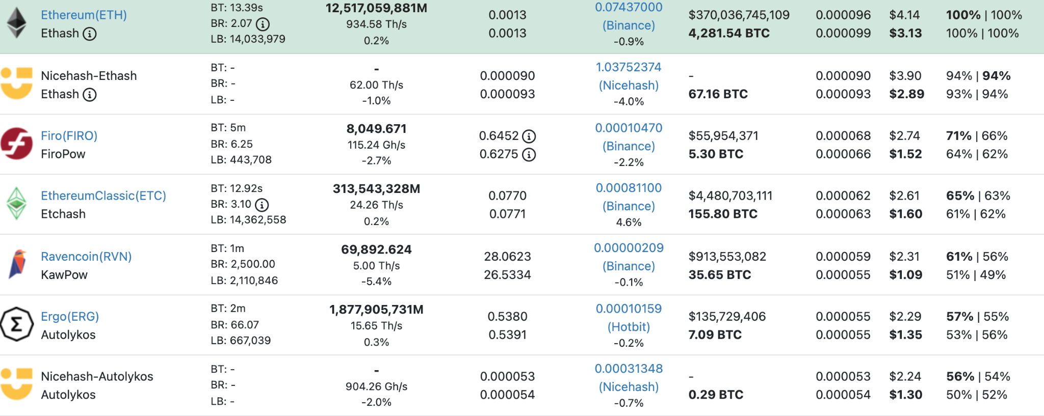 WhatToMine - Crypto coins mining profit calculator compared to Ethereum Classic