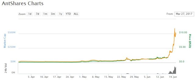 AntShares (ANS): Price, Chart, Market Cap — Currencio