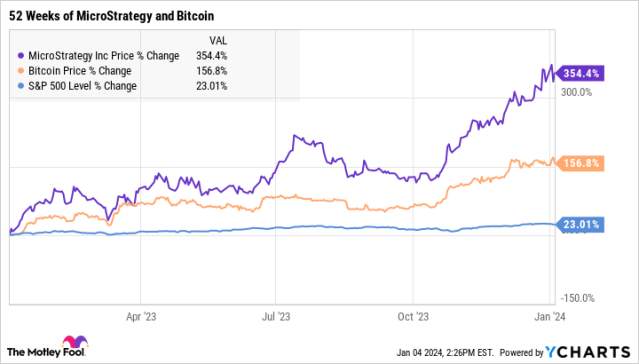 Microstrategy (MSTR) Bought Over $M of Bitcoin in November, Now Holds ,