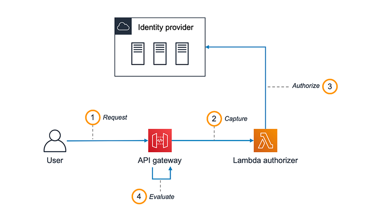 Build Serverless Applications Using Token-Based Authentication with AWS API Gateway and Lambda