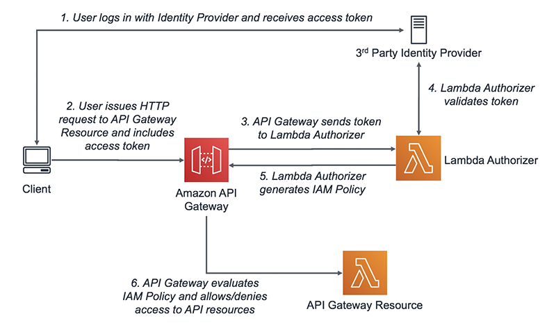 Secure AWS API Gateway Endpoints Using Custom Authorizers