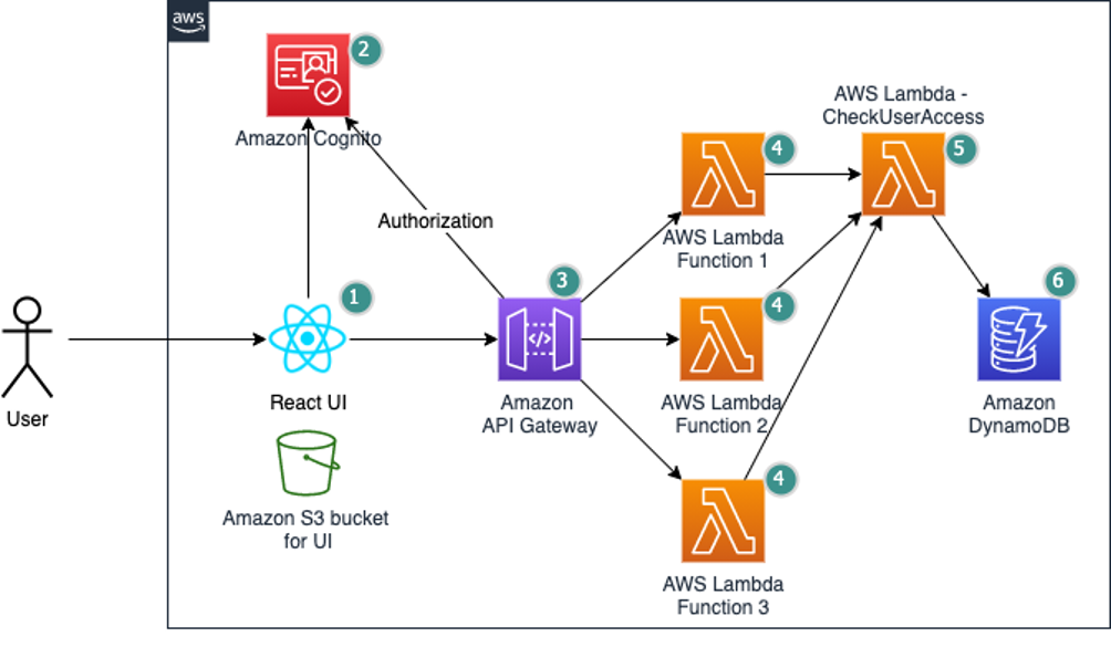 Use API Gateway Lambda authorizers - Amazon API Gateway