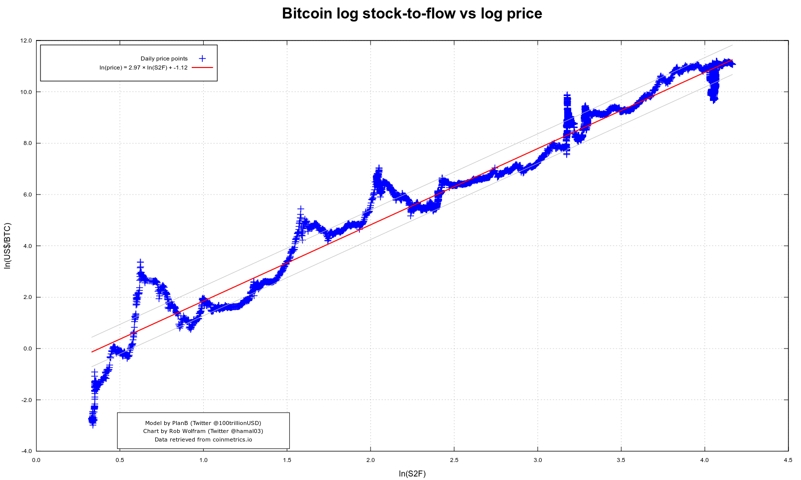 Bitcoin Stock-to-Flow Price Ratio Is Echoing Early - CoinDesk