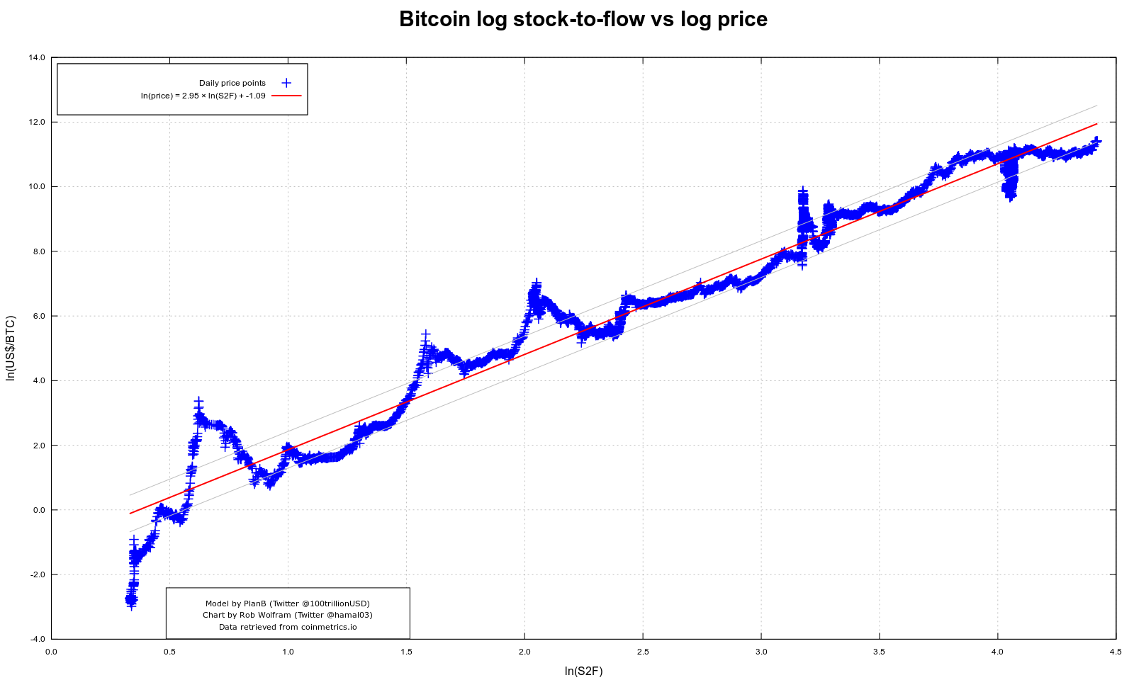 Bitcoin Stock-to-Flow Price Ratio Is Echoing Early - CoinDesk