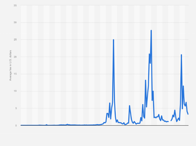 How Bitcoin Transaction Fees Work + How To Make Them Cheap & Fast () - Athena Alpha