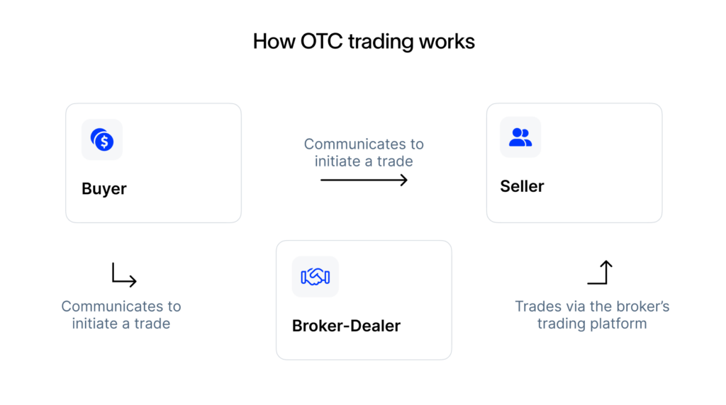 How do over-the-counter (OTC) markets work? —Sharesies New Zealand