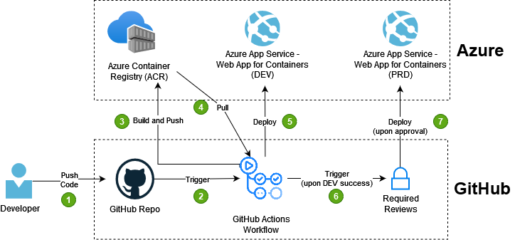 Reusing workflows - GitHub Docs