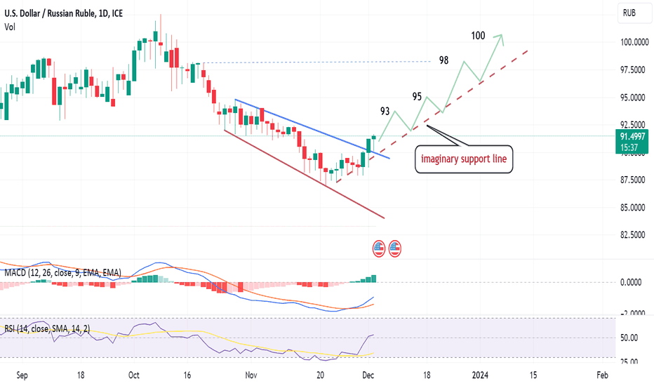 USD RUB Chart - Dollar Ruble Rate — TradingView