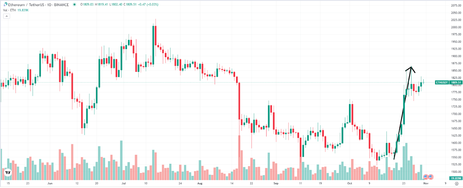 Ethereum USD (ETH-USD) price history & historical data – Yahoo Finance