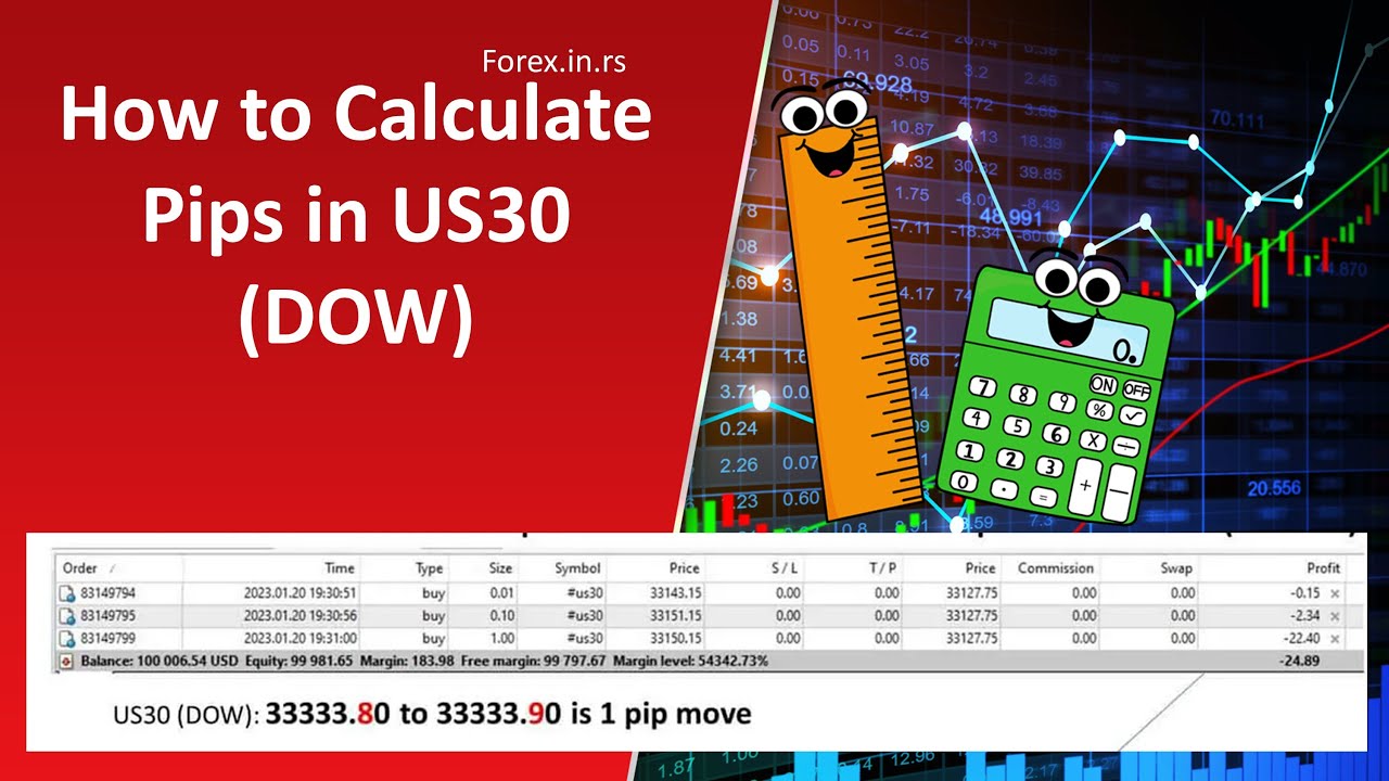 How To Calculate US30 Index Profits Using A US30 Profit Calculator? | Bitcoin Insider