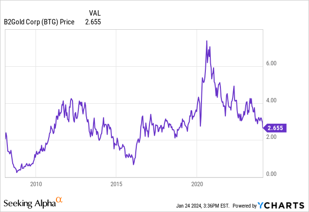 B2Gold Corp. (ecobt.ru) Stock Price, News, Quote & History - Yahoo Finance