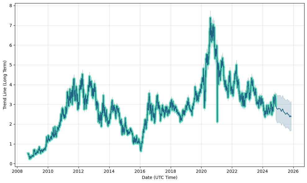 BTO Forecast — Price Target — Prediction for 