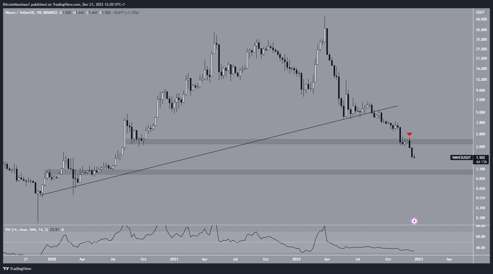 WAVES/USDT - Waves HUOBI exchange charts 1 month