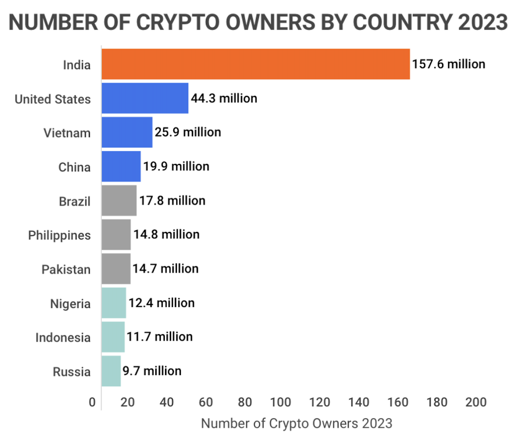 Digital currency Ownership Data – Triple-A