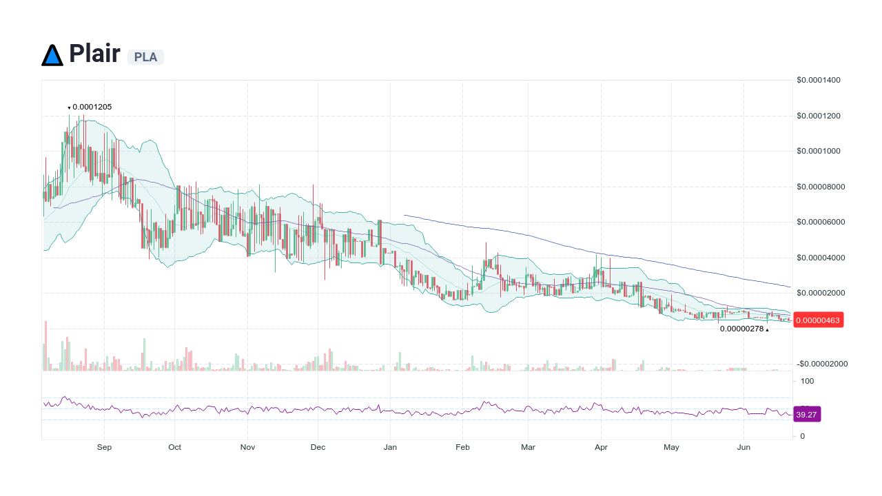 Plair (PLA) live coin price, charts, markets & liquidity