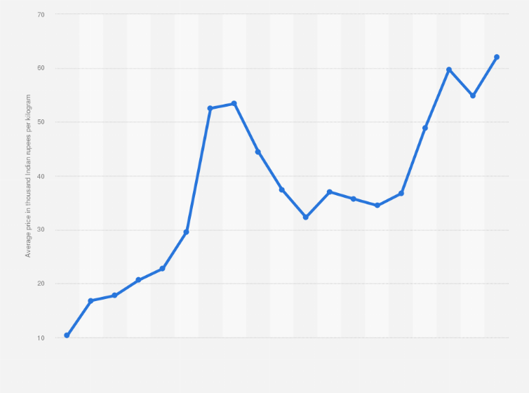 Gold rate daily opening and closing rates for India