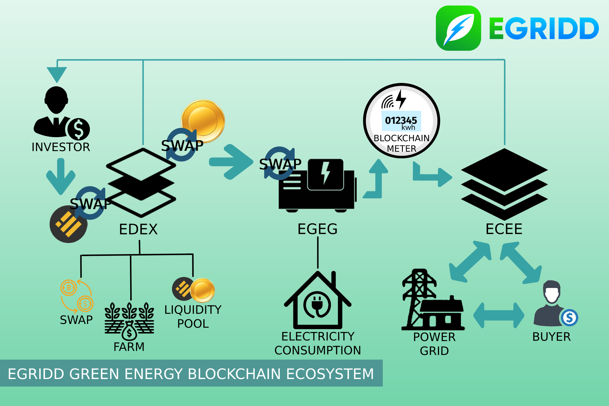 Transforming Decentralized Renewable Energy with Blockchain