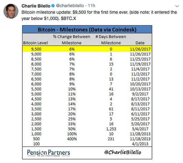 Bitcoin Price | BTC USD | Chart | Bitcoin US-Dollar | Markets Insider