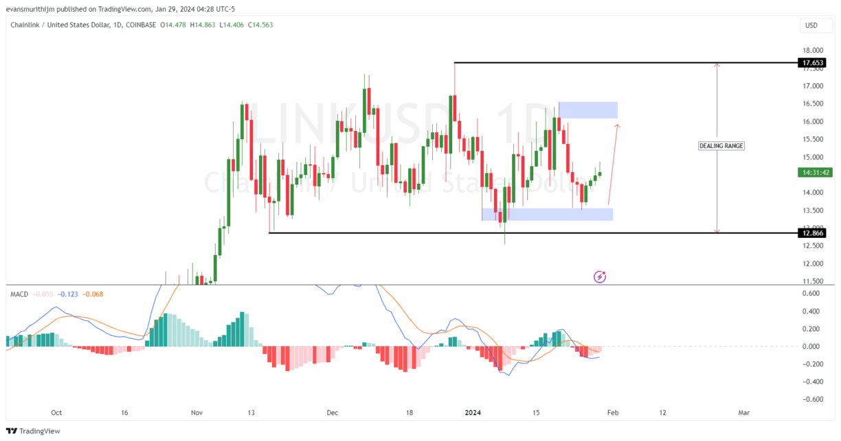 Chainlink (LINK) Price Prediction for Tommorow, Month, Year