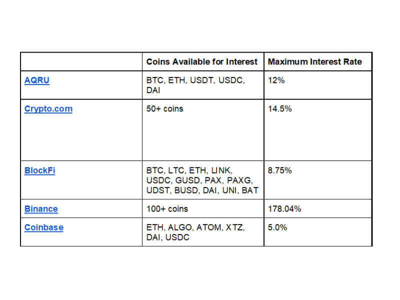 5 Best Places To Earn Interest on Crypto For Latest Reviews