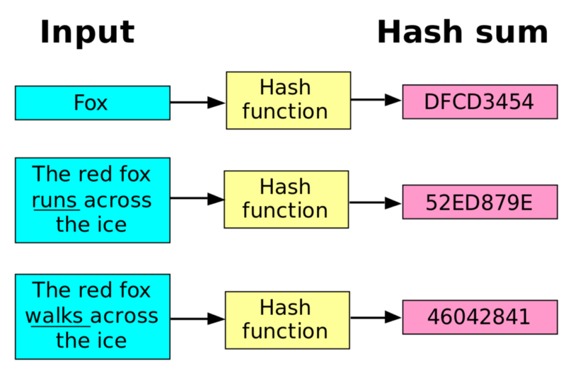 Hash explained – Hash functions – BitcoinWiki