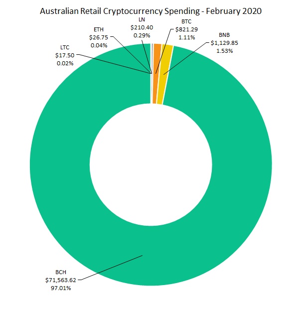 Where to Spend Bitcoin in Australia – Poison Arrow Retro