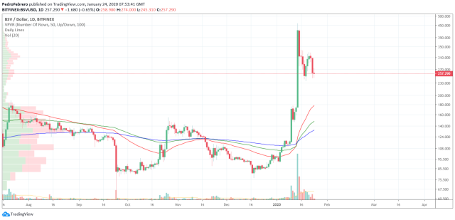 BSV-BTC Interactive Stock Chart | Bitcoin SV BTC Stock - Yahoo Finance