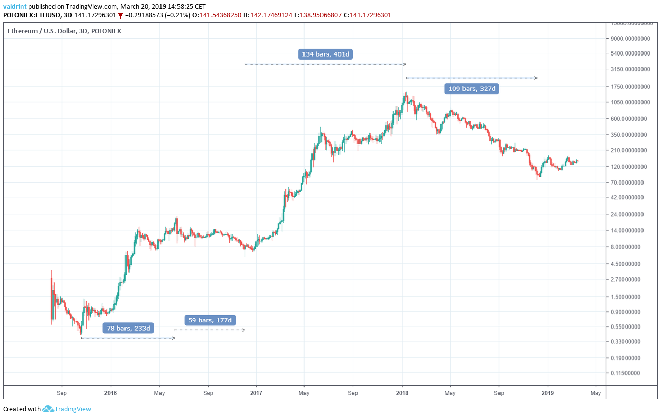 Ethereum Price Prediction , , , - 