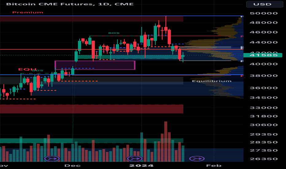 BTC CME Premium — Indicator by UnknownUnicorn — TradingView