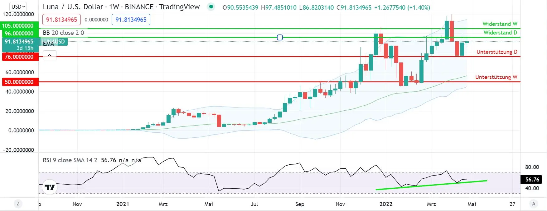 Long-Term Price Predictions 