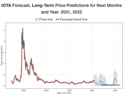 IOTA Price Analysis , , — How Much Might the Cost of MIOTA Be?